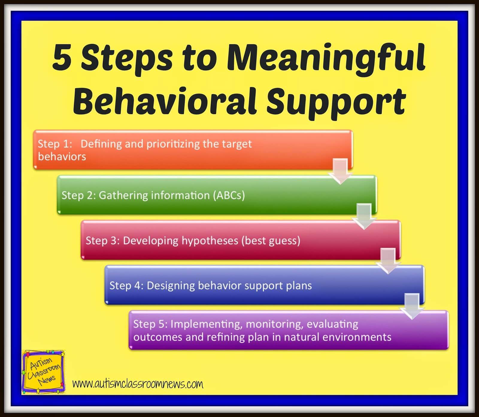 Support step. Steps to. Behaviour and Behavioural. Step support. 5 Steps to 5 steps.