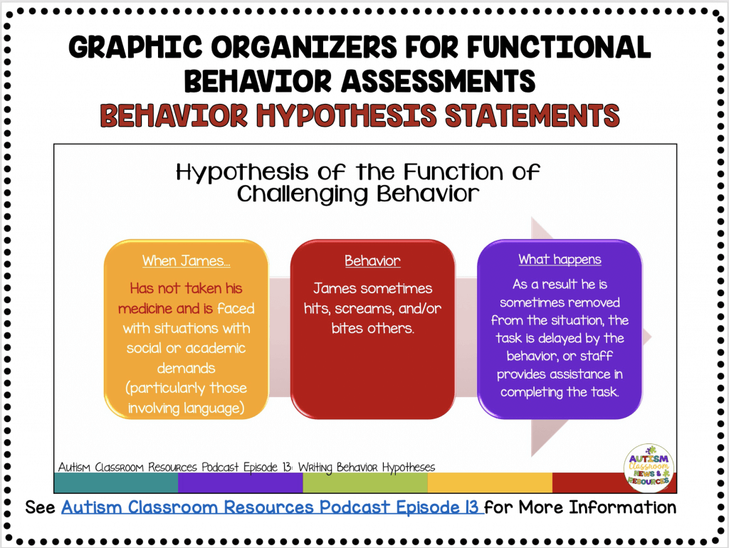 fba hypothesis statement examples