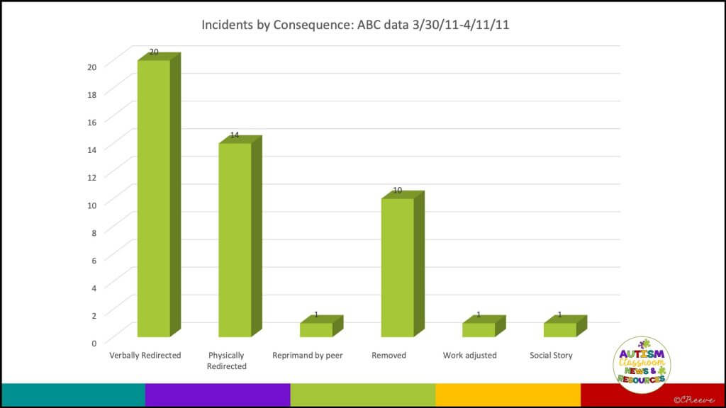 Ep. 12 Make Sense of Your FBA Data Autism Classroom Resources