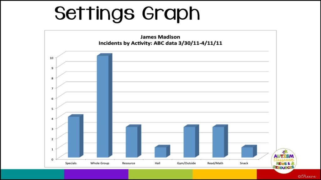 Ep. 12 Make Sense of Your FBA Data Autism Classroom Resources