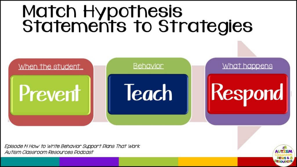 Matching hypothesis statements to behavior strategies. Prevent matches to "when the student..." Teach matches to the behavior and its function. And What happens after the behavior matches to our responsive strategies. Episode 14 How to Write Behavior Support Plans that Work: Autism Classroom Resources Podcast